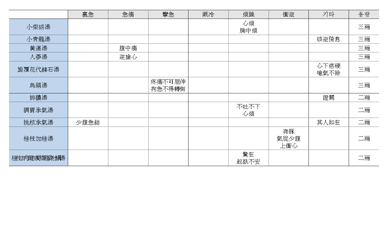 藥徵卷之上 상한금궤plus