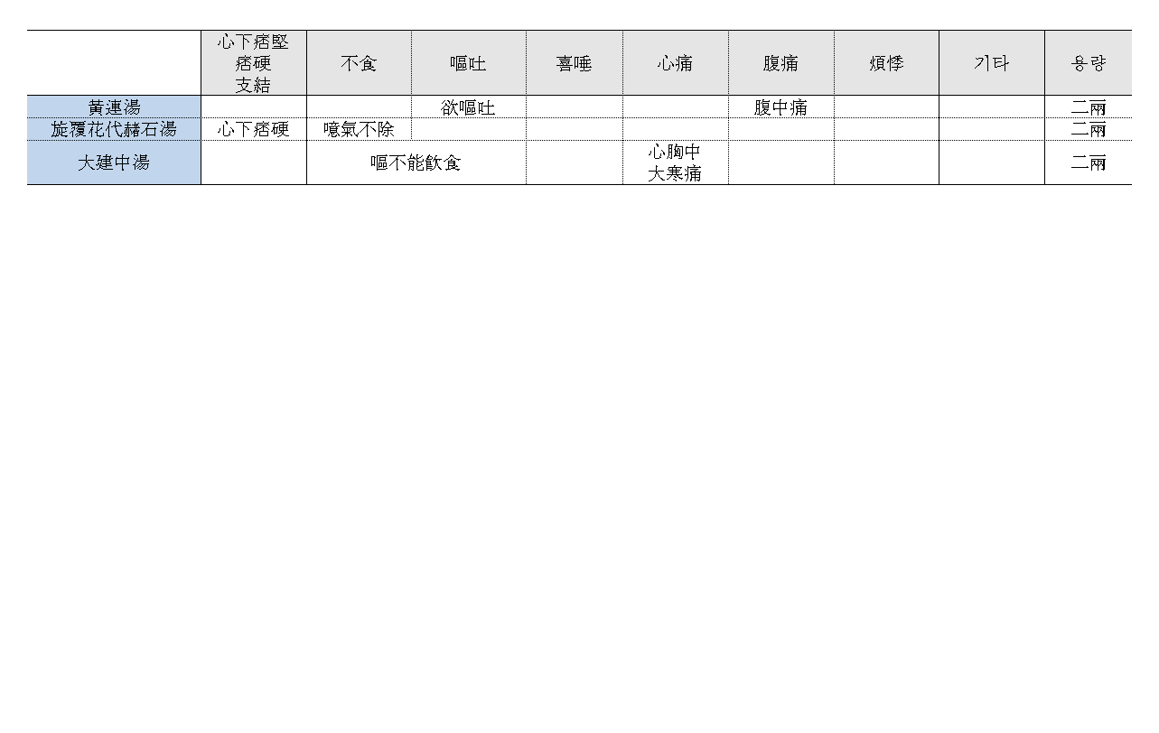 藥徵卷之上 상한금궤plus